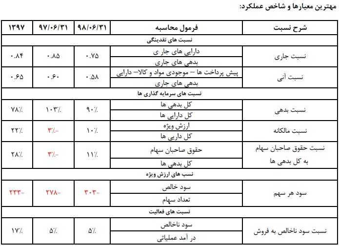 رشد زیان خالص با وجود افزایش درآمد+اسناد