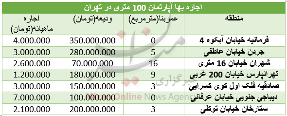 برای اجاره آپارتمان‌های ۱۰۰ متری چقدر باید هزینه کرد؟