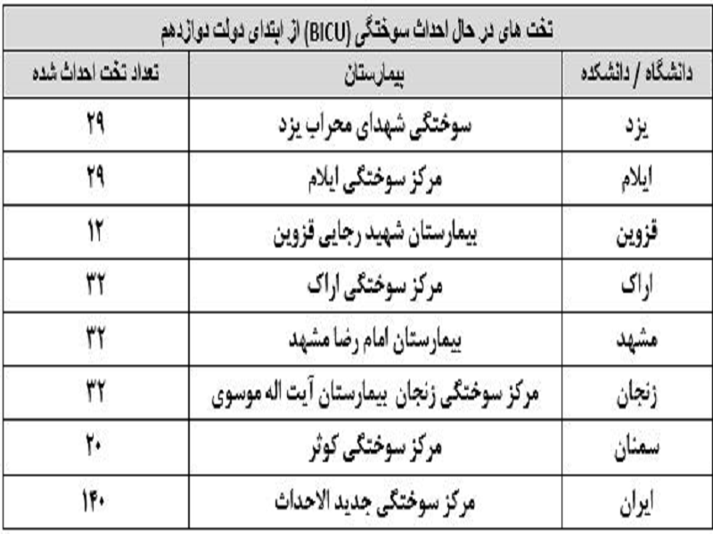 گسترش تخت‌های سوختگی طی دو سال اخیر در کشور