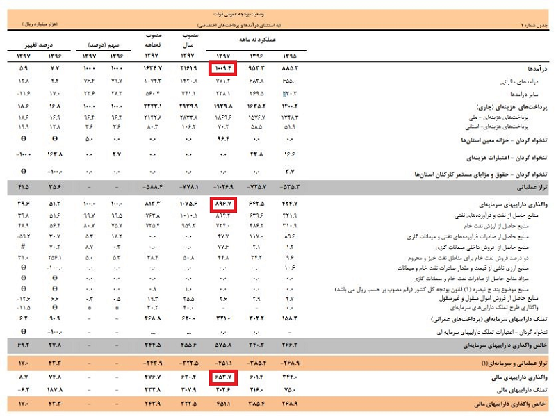 آمارهای اقتصادی رئیس جمهور را چه کسی تهیه می‌کند؟