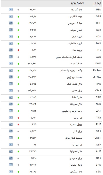 نرخ ۴۷ ارز بین بانکی در ۷ دی + جدول