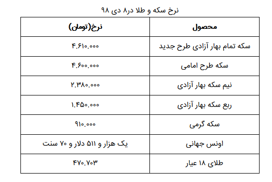 نرخ سکه و طلا در ۸ دی