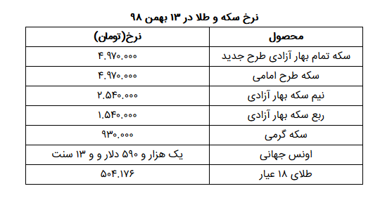 نرخ سکه و طلا در ۱۳ بهمن