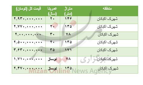 هزینه خرید مسکن در اکباتان