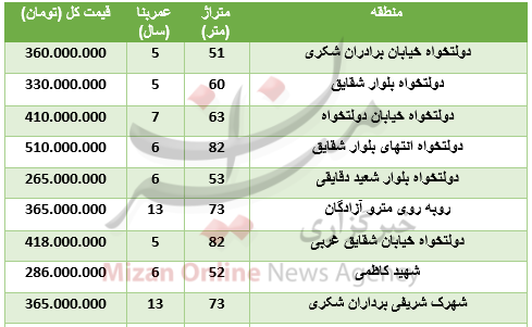 خرید آپارتمان در منطقه دولتخواه چقدر تمام می‌شود؟