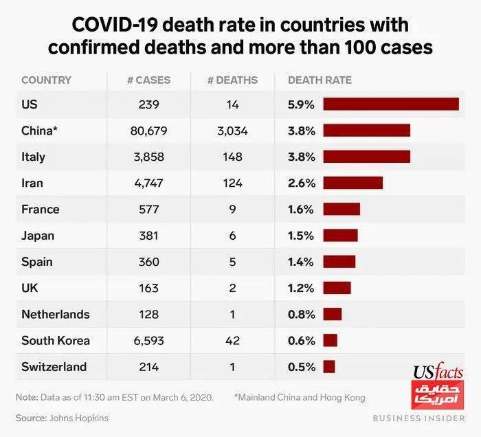 آمریکا رکوددار نرخ مرگ بر اثر کورنا!