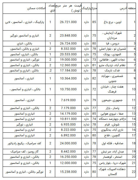 قیمت آپارتمان در تهران؛ ۲۱ اسفند ۹۸