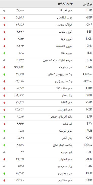 نرخ ۴۷ ارز بین بانکی در ۲۴ اسفند