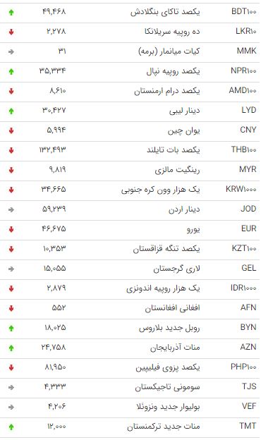 نرخ ۴۷ ارز بین بانکی در ۲۴ اسفند