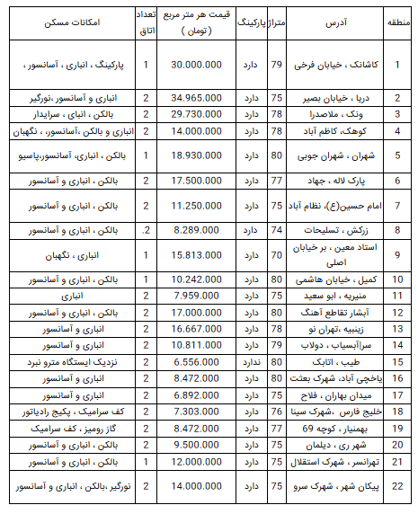 قیمت آپارتمان در تهران؛ ۲۵ اسفند ۹۸