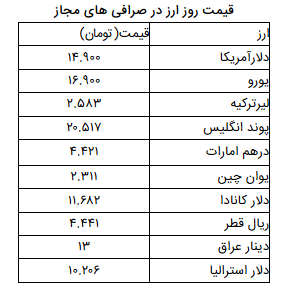 نرخ ارز آزاد در ۲۹ اسفند