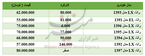 برای خرید رانا چقدر باید هزینه کرد؟ +جدول