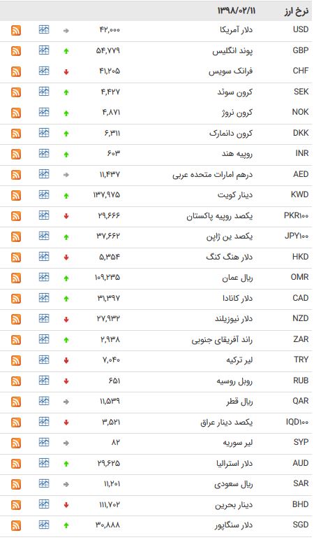 نرخ ۴۷ ارز بین بانکی در ۱۱ اردیبهشت ۹۸ + جدول