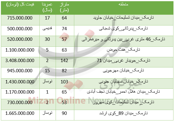 برای خرید آپارتمان در نارمک چقدر باید هزینه کرد؟