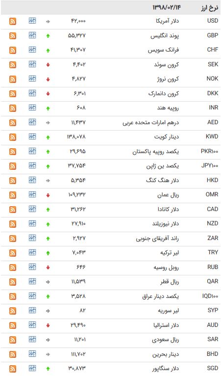 نرخ ۴۷ ارز بین بانکی در ۱۴ اردیبهشت ۹۸/ یورو ارزان شد + جدول