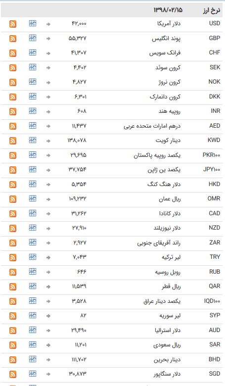 نرخ ۴۷ ارز بین بانکی در ۱۵ اردیبهشت ۹۸ + جدول