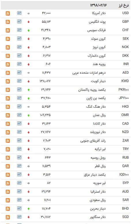 قیمت ۴۷ ارز بین بانکی در ۱۶ اردیبهشت ۹۸ + جدول