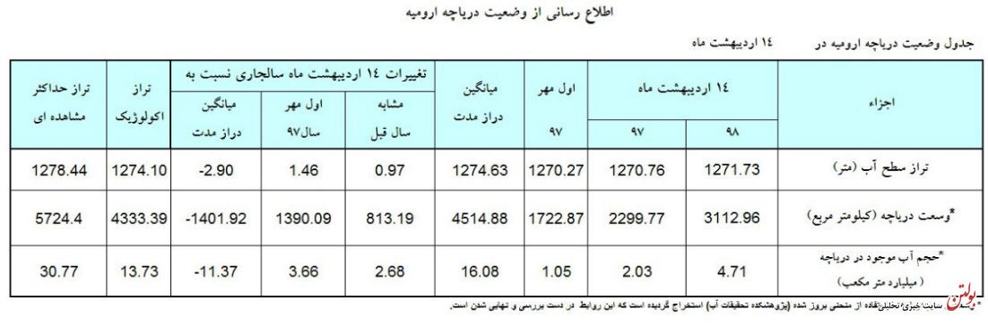 رشد ۹۷ سانتیمتری تراز سطح دریاچه ارومیه