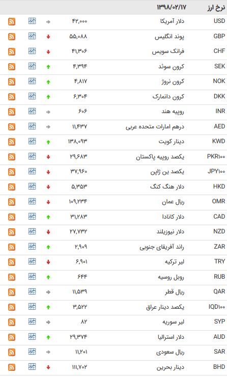 نرخ ۴۷ ارز بین بانکی در ۱۷ اردیبهشت ۹۸ + جدول