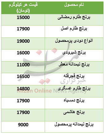 قیمت انواع برنج در ماه مبارک رمضان