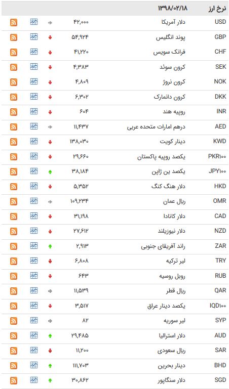 نرخ ۴۷ ارز بین بانکی در ۱۸ اردیبهشت ۹۸ + جدول