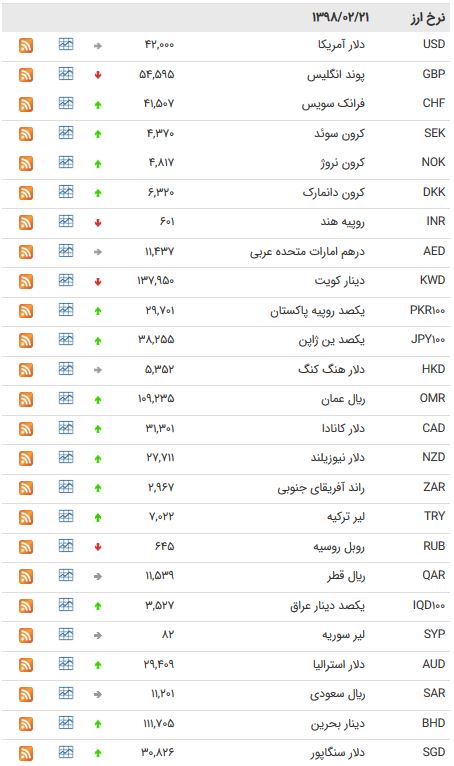 نرخ ۴۷ ارز بین بانکی در ۲۱ اردیبهشت ۹۸  + جدول