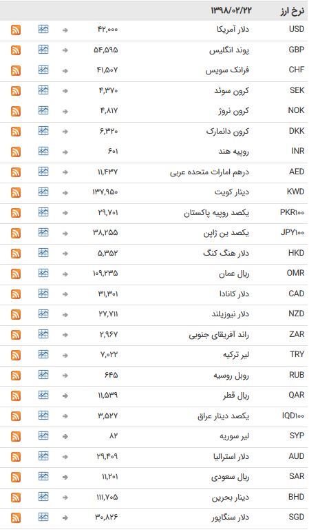 نرخ ۴۷ ارز بین بانکی در ۲۲ اردیبهشت ۹۸