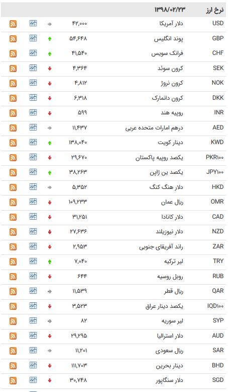 نرخ ۴۷ ارز بین بانکی در ۲۳ اردیبهشت ۹۸ + جدول