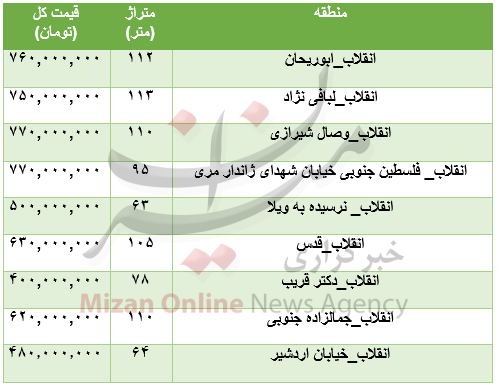 برای خرید آپارتمان در محدوده انقلاب چقدر باید هزینه کرد؟