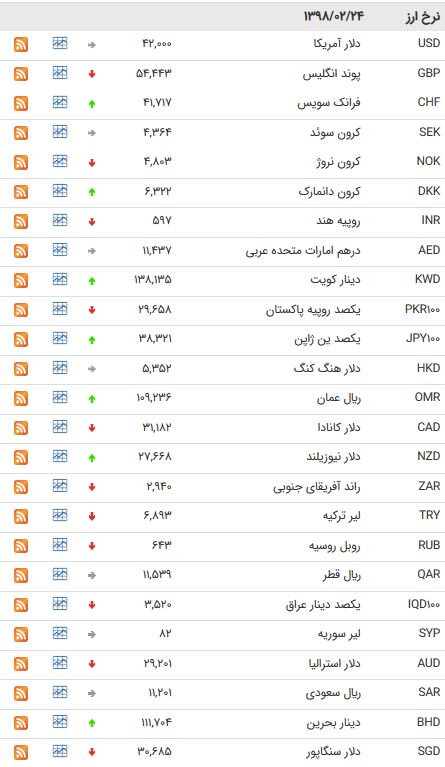 نرخ ۴۷ ارز بین بانکی در ۲۴ اردیبهشت ۹۸  + جدول