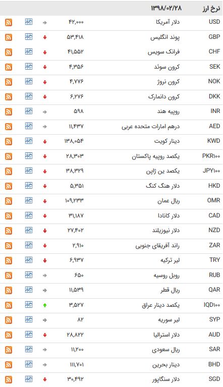 نرخ ۴۷ ارز بین بانکی در ۹۸/۰۲/۲۸ / یورو ارزان شد + جدول