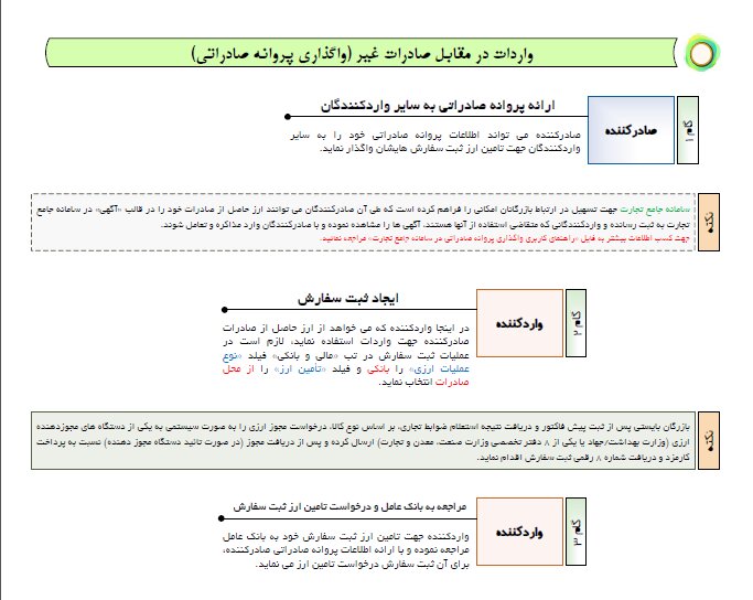 راهنمای گام به گام فرآیند واگذاری پروانه صادراتی