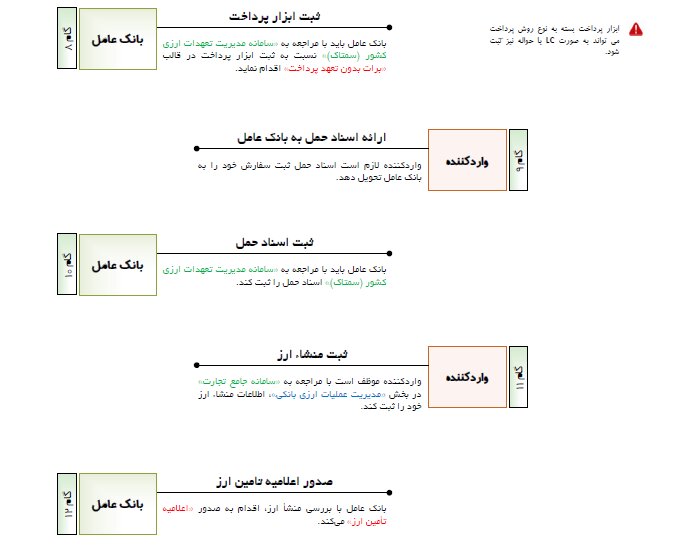 راهنمای گام به گام فرآیند واگذاری پروانه صادراتی