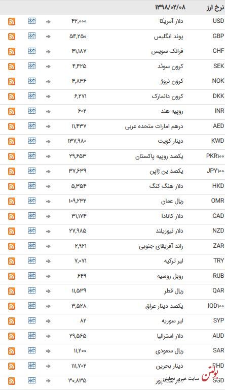 بهای ۴۷ ارز بین بانکی در ۸ اردیبهشت ۹۸ + جدول