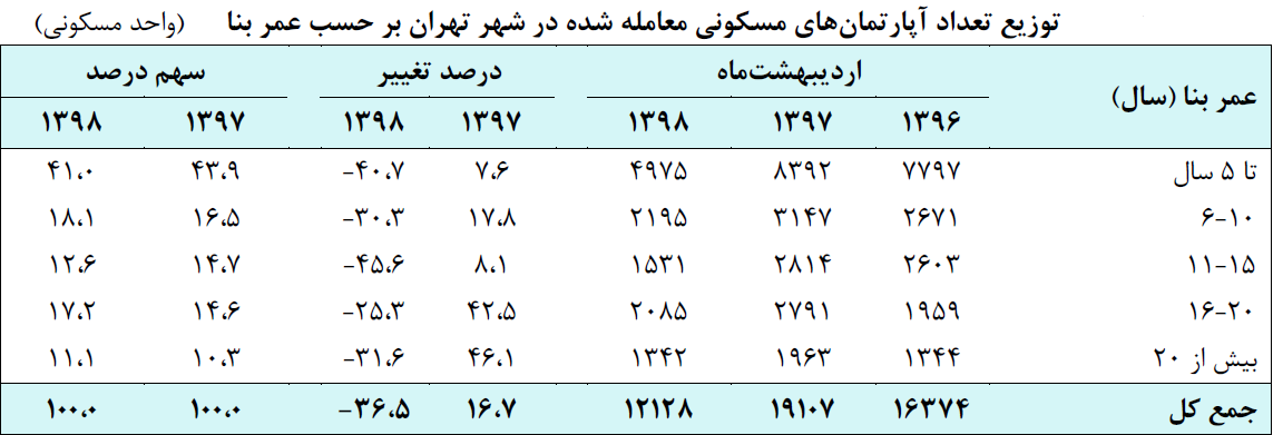 منطقه ۵ تهران رکورددار خرید و فروش مسکن + جدول