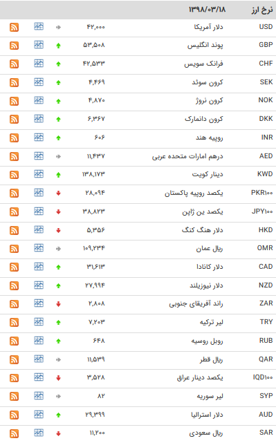 نرخ ۴۷ ارز بین بانکی در ۹۸/۰۳/۱۸/ یورو گران شد