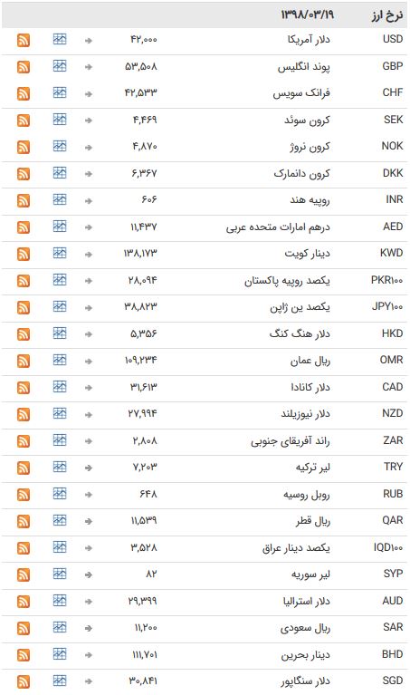 نرخ ۴۷ ارز بین بانکی در ۹۸/۰۳/۱۹ + جدول