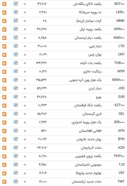 نرخ ۴۷ ارز بین بانکی در ۹۸/۰۳/۱۹ + جدول