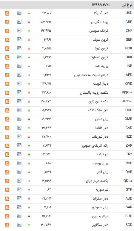 نرخ ۴۷ ارز بین بانکی در۲۱خردادماه/ ۱۷ اسعار دولتی ارزان شدند