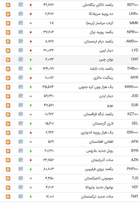 نرخ ۴۷ ارز بین بانکی در۲۱خردادماه/ ۱۷ اسعار دولتی ارزان شدند