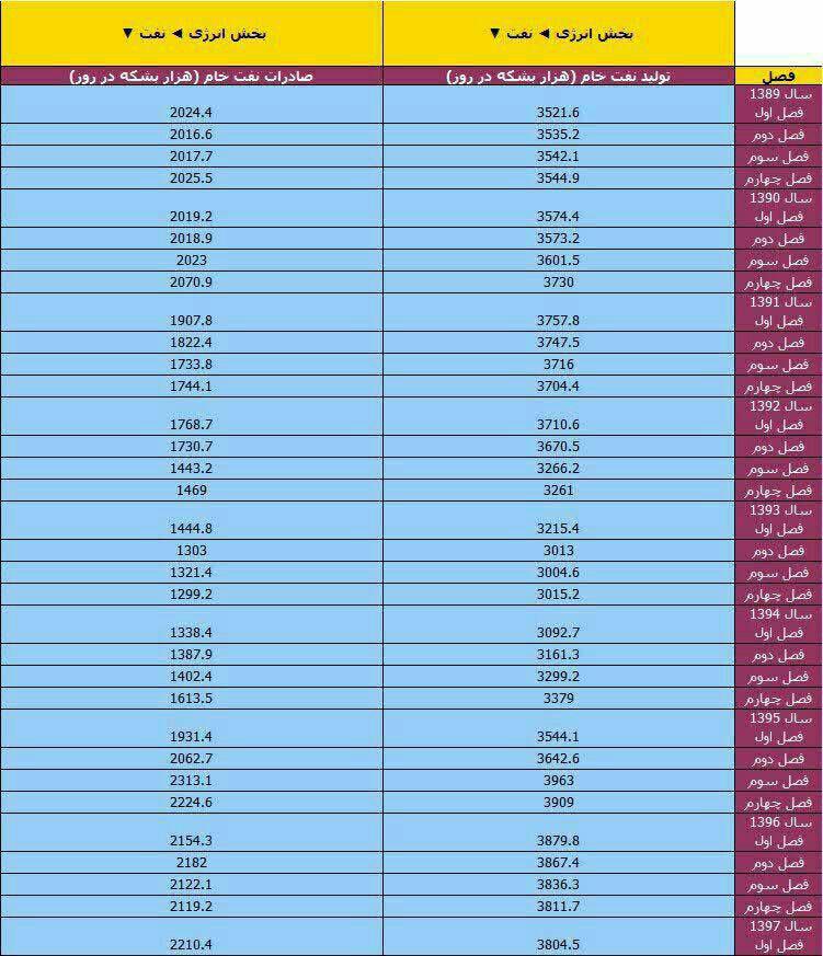 چرا نفت تحریم پذیر است؟