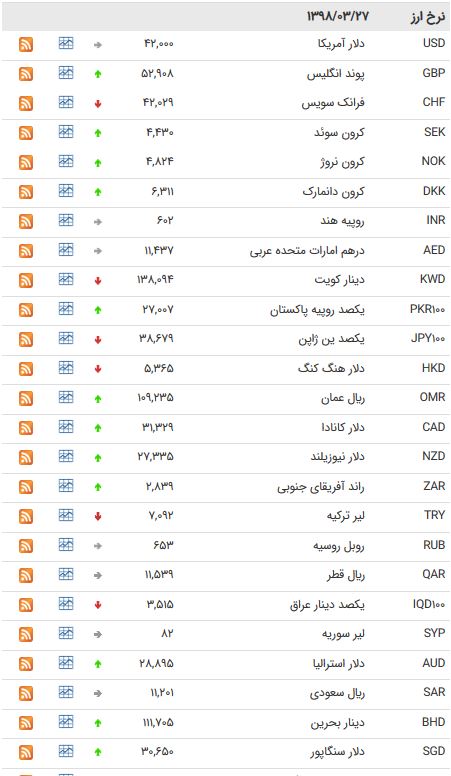 نرخ ۴۷ ارز بین بانکی امروز (۹۸/۰۳/۲۷) + جدول