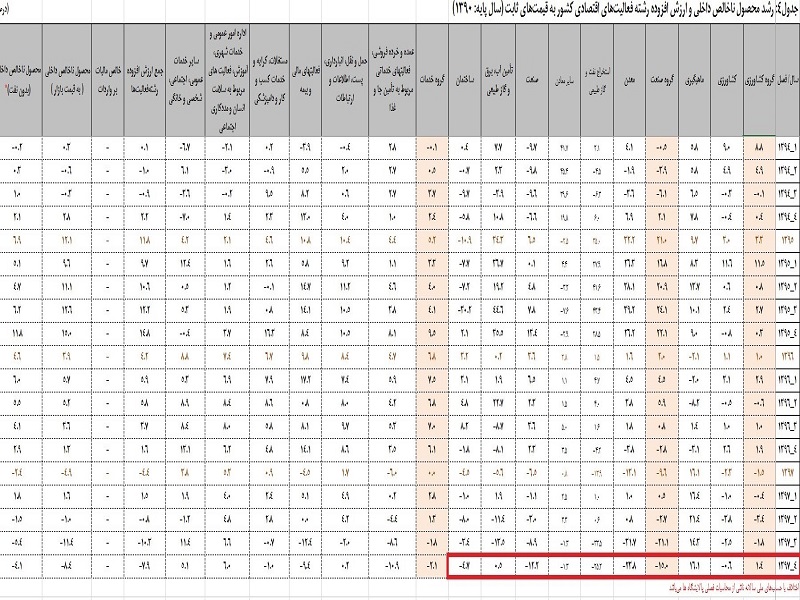 رشد منفی ۲۵ درصدی بخش نفت در زمستان ۹۷+جدول