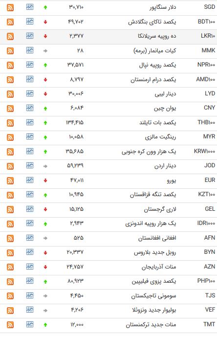 نرخ ۴۷ ارز بین بانکی در ۲۹ خرداد ۹۸ + جدول