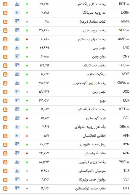 نرخ ۴۷ ارز بین بانکی در چهارم خرداد ۹۸ + جدول