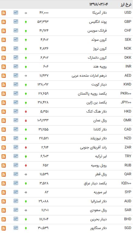 نرخ ۴۷ ارز بین بانکی در چهارم خرداد ۹۸ + جدول