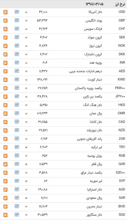 نرخ ۴۷ ارز بین بانکی در پنجم خرداد ۹۸ + جدول