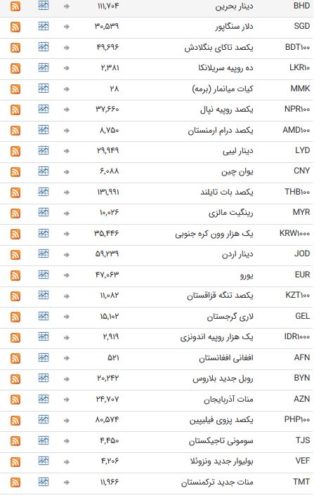 نرخ ۴۷ ارز بین بانکی در پنجم خرداد ۹۸ + جدول