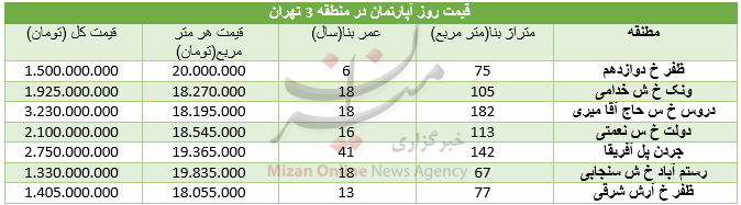 برای خرید آپارتمان در منطقه ۳ چقد باید هزینه کرد