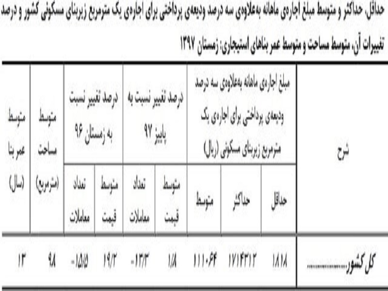 متوسط قیمت خرید خانه در ایران چند است؟